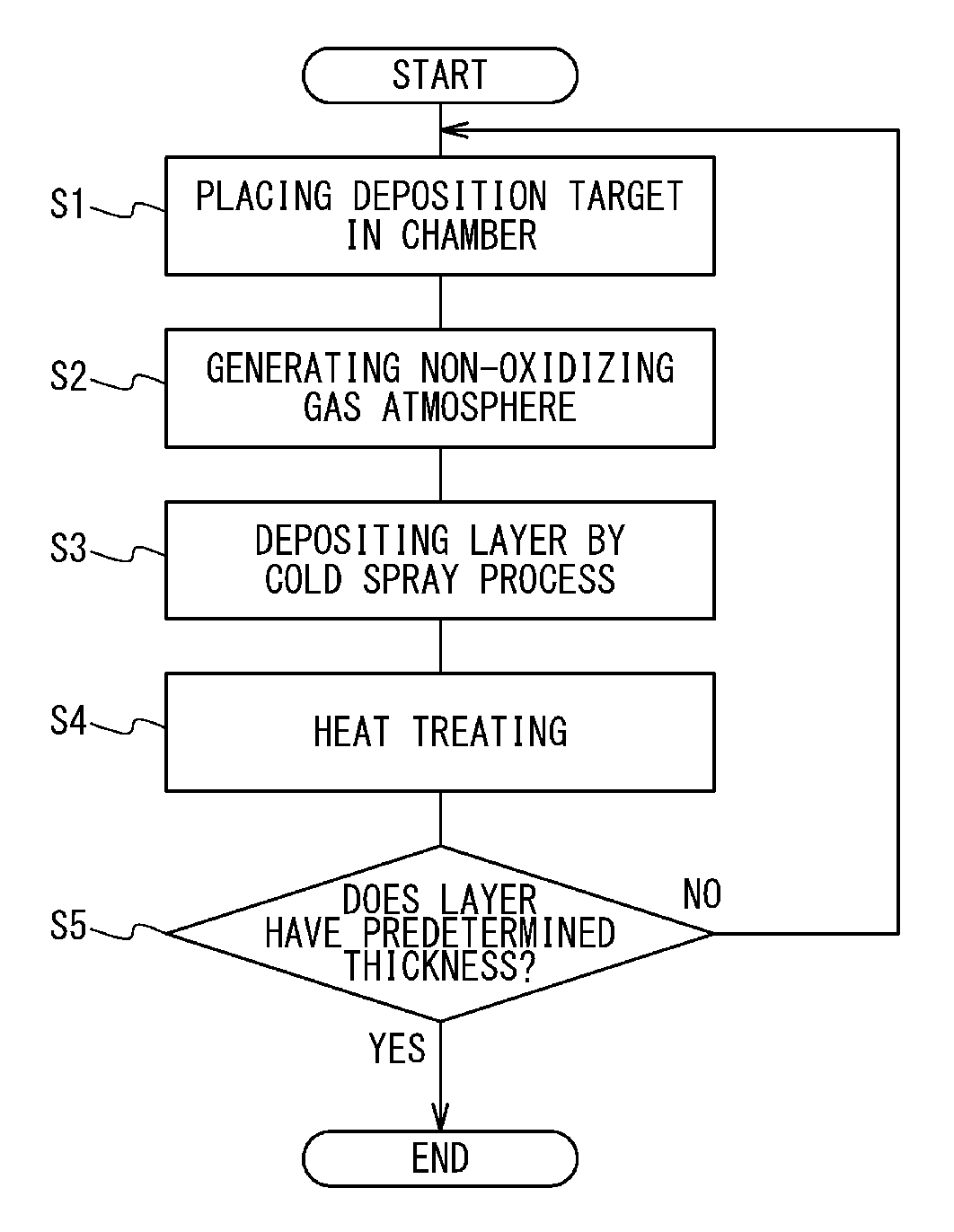 Method for depositing layer