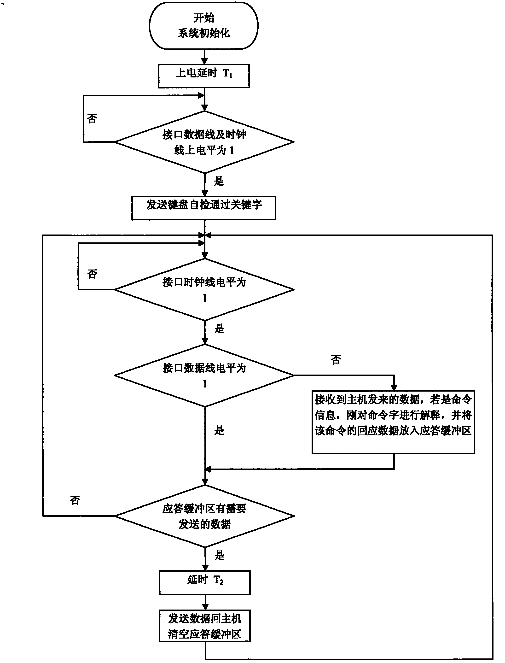 Simulating device of PS/2 keyboard