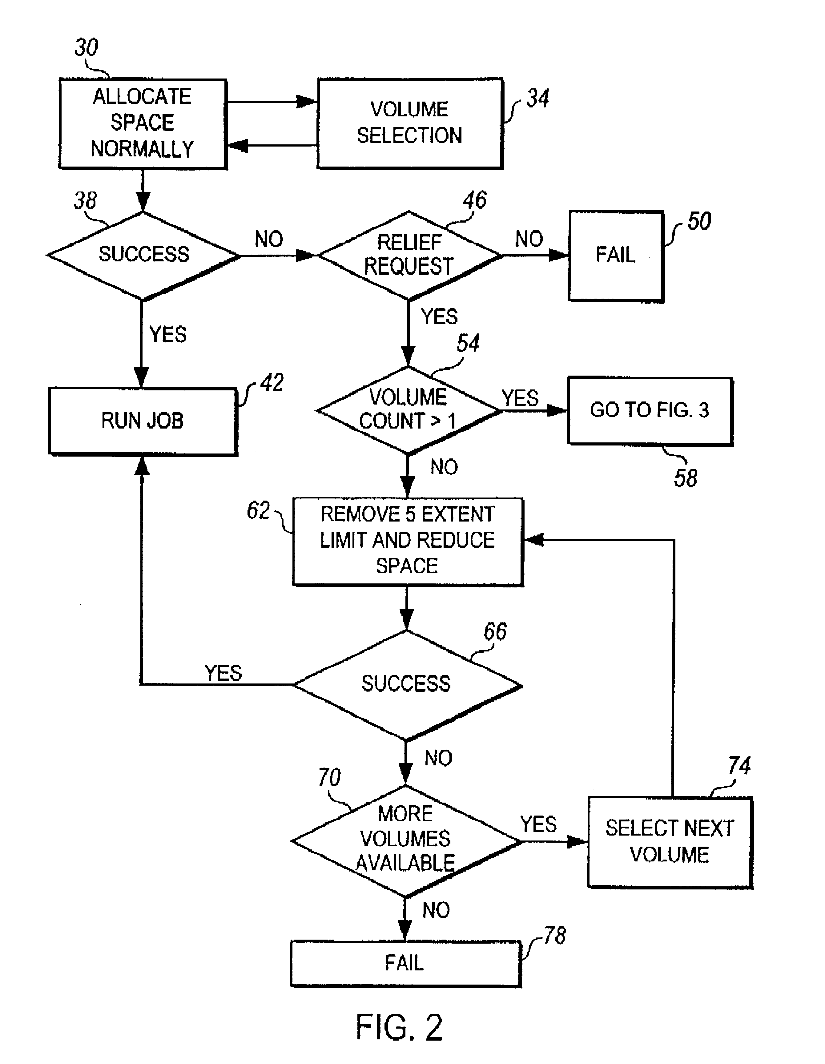 Method and apparatus for reducing space allocation failures in storage management systems