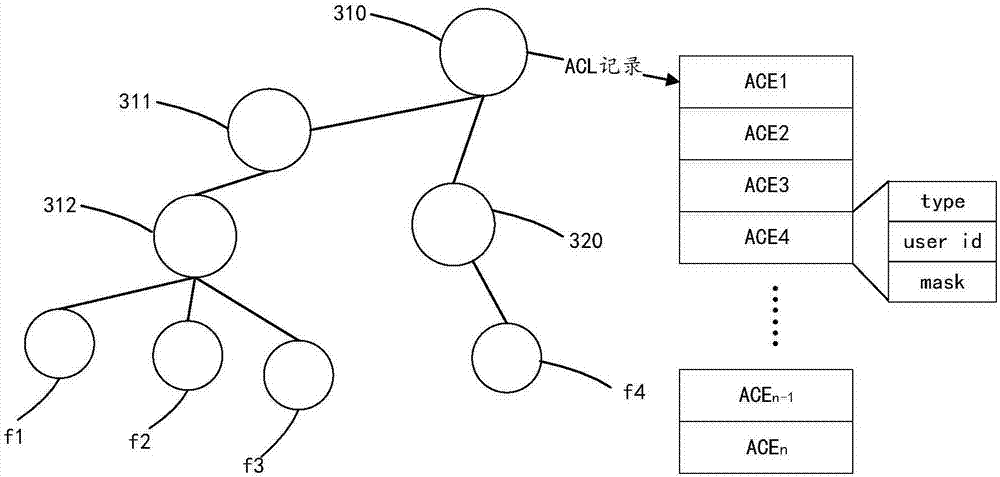 Permission setting method and permission setting device for file system