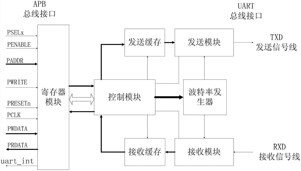 Hardware encrypting UART (Universal Asynchronous Receiver Transmitter) device based on APB (Advanced Peripheral Bus) bus