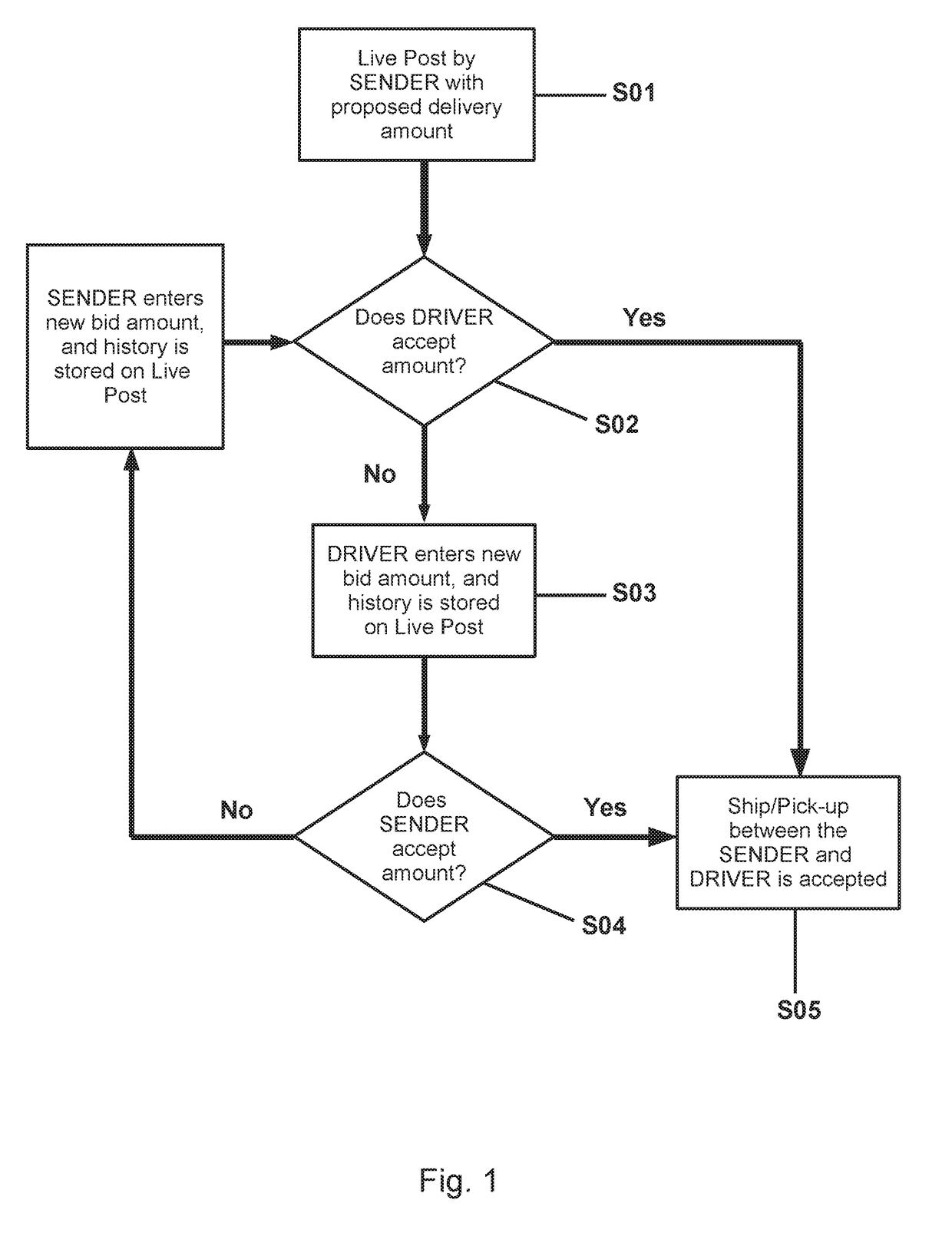 Platform for delivery and a method thereof