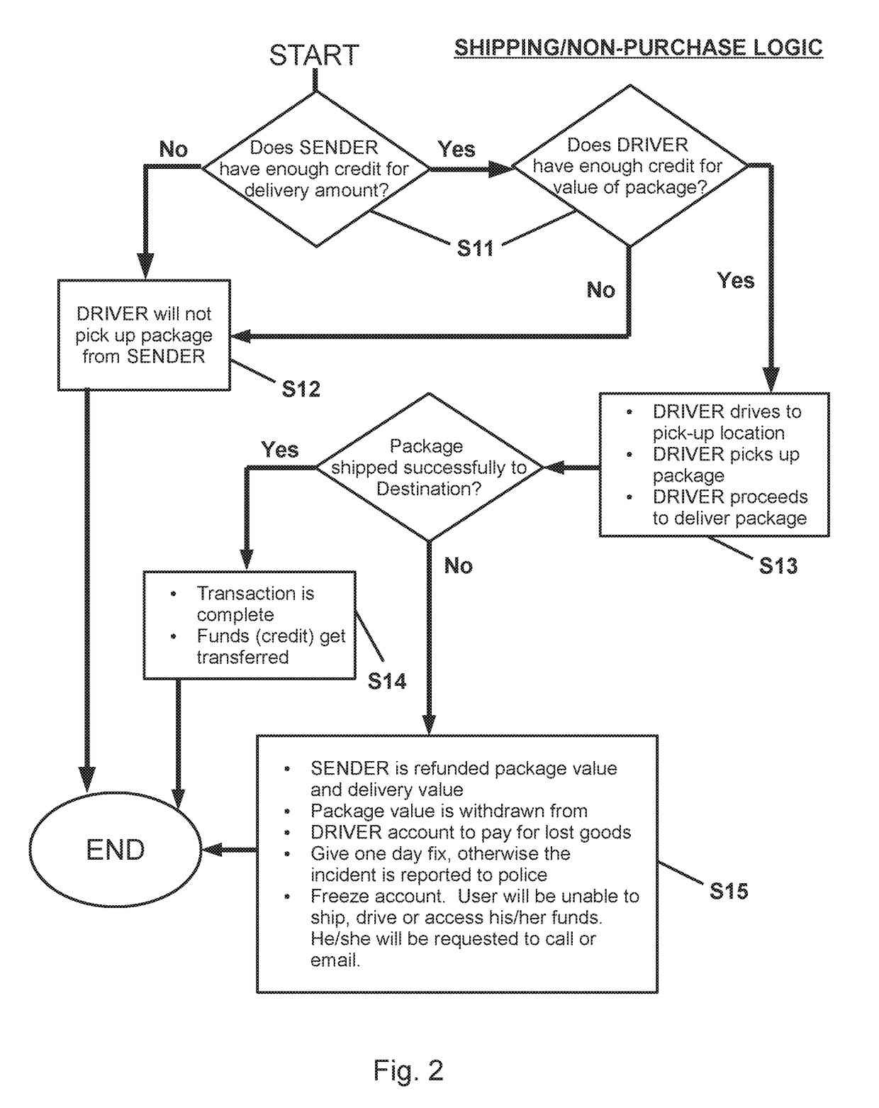 Platform for delivery and a method thereof