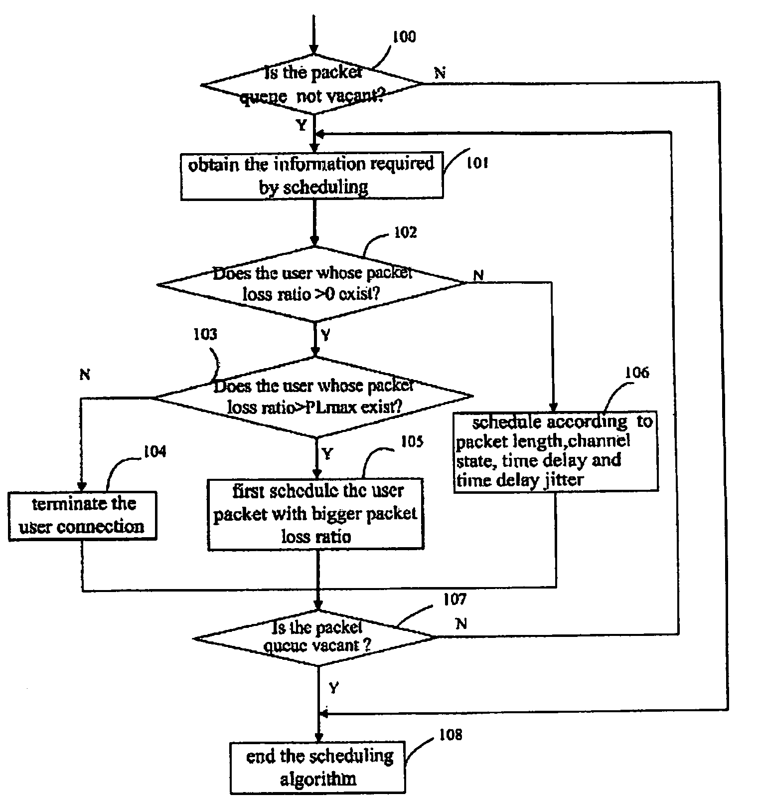 Packet scheduling method for wireless communication system