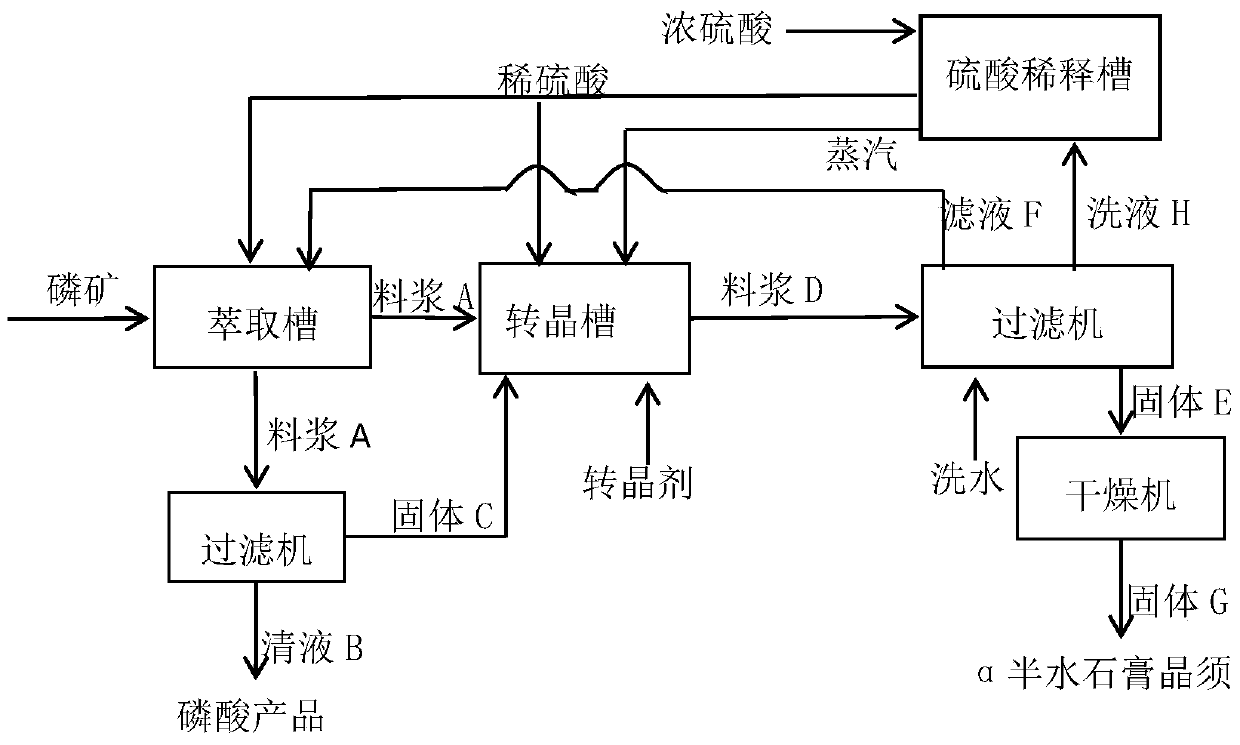 A kind of production method of wet process phosphoric acid by-product α hemihydrate gypsum whisker