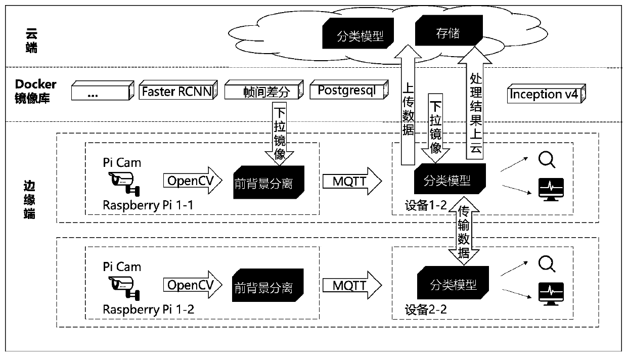 Video analysis method in edge cloud environment