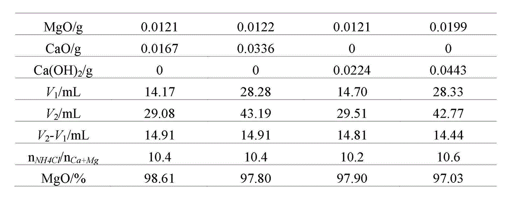 Method for measuring content of free magnesium oxide in steel slag