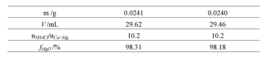 Method for measuring content of free magnesium oxide in steel slag