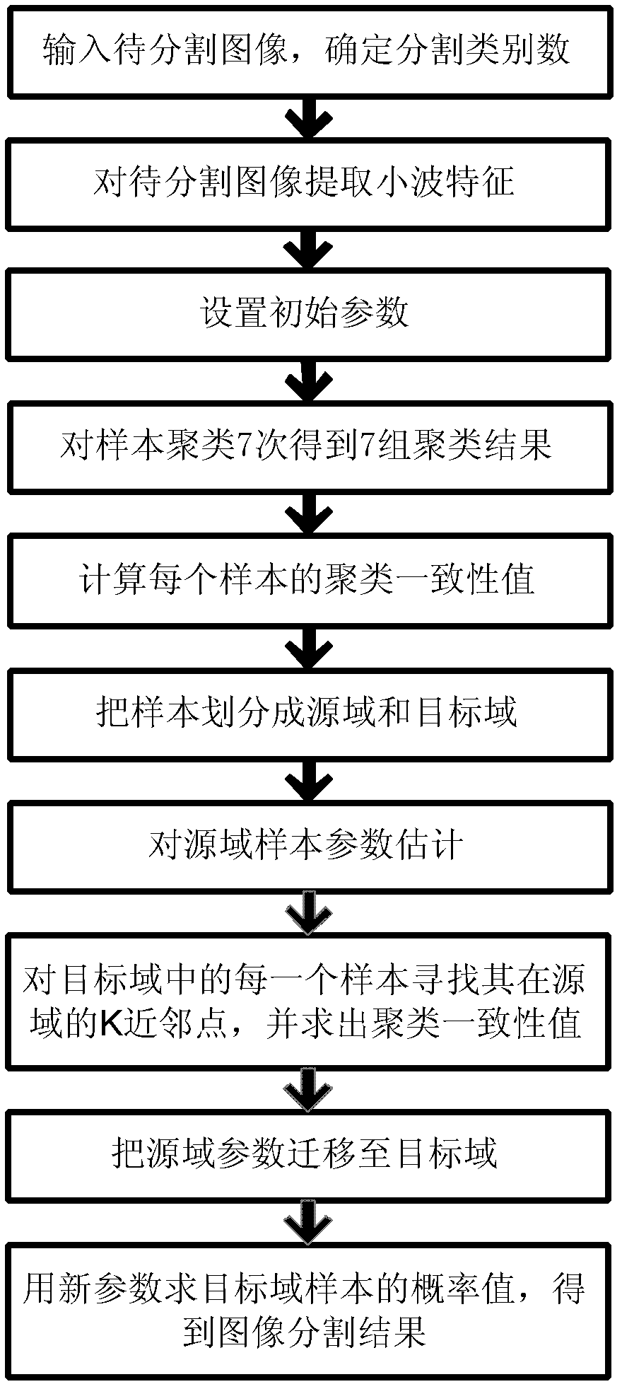 SAR (synthetic aperture radar) image segmentation method based on GMM (gaussian mixture model) parameter transferring and clustering