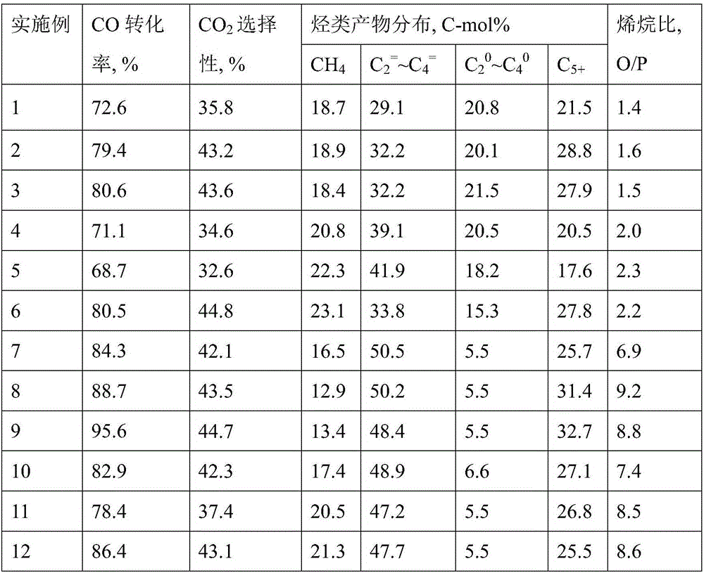 Preparation and application of carbon modified silicon dioxide carrier loaded iron-based catalyst for Fischer-Tropsch synthesis