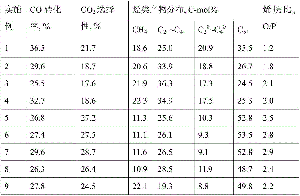 Preparation and application of carbon modified silicon dioxide carrier loaded iron-based catalyst for Fischer-Tropsch synthesis