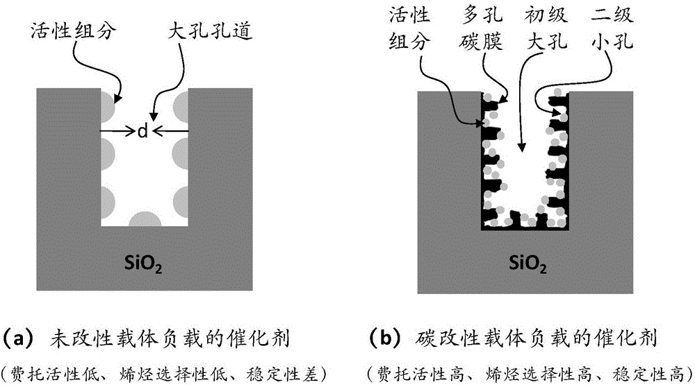 Preparation and application of carbon modified silicon dioxide carrier loaded iron-based catalyst for Fischer-Tropsch synthesis