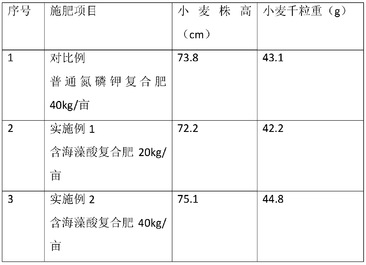 Alginic acid-containing urea-based compound fertilizer and preparation method thereof