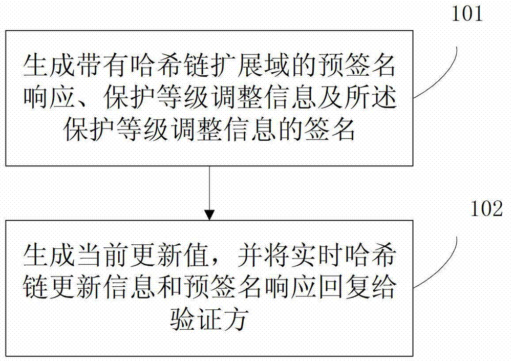 Pre-signed response generation and verification method and generation and verification device