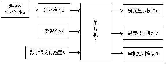 Intelligent fan control system