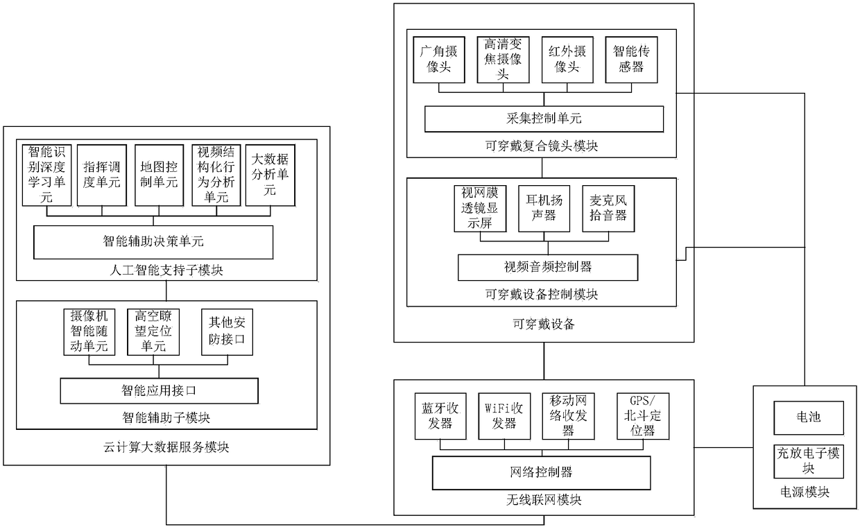 Characteristic collection and analysis system based on wearable device