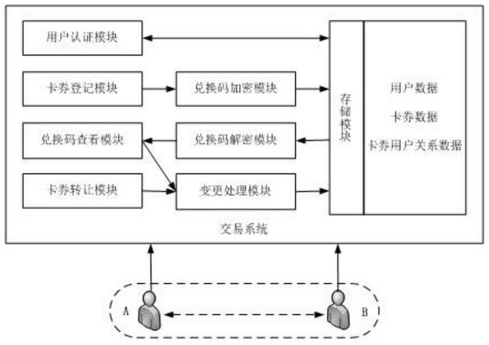 A security transaction method and system for electronic exchange cards and coupons based on time series status