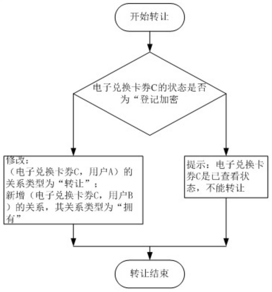 A security transaction method and system for electronic exchange cards and coupons based on time series status