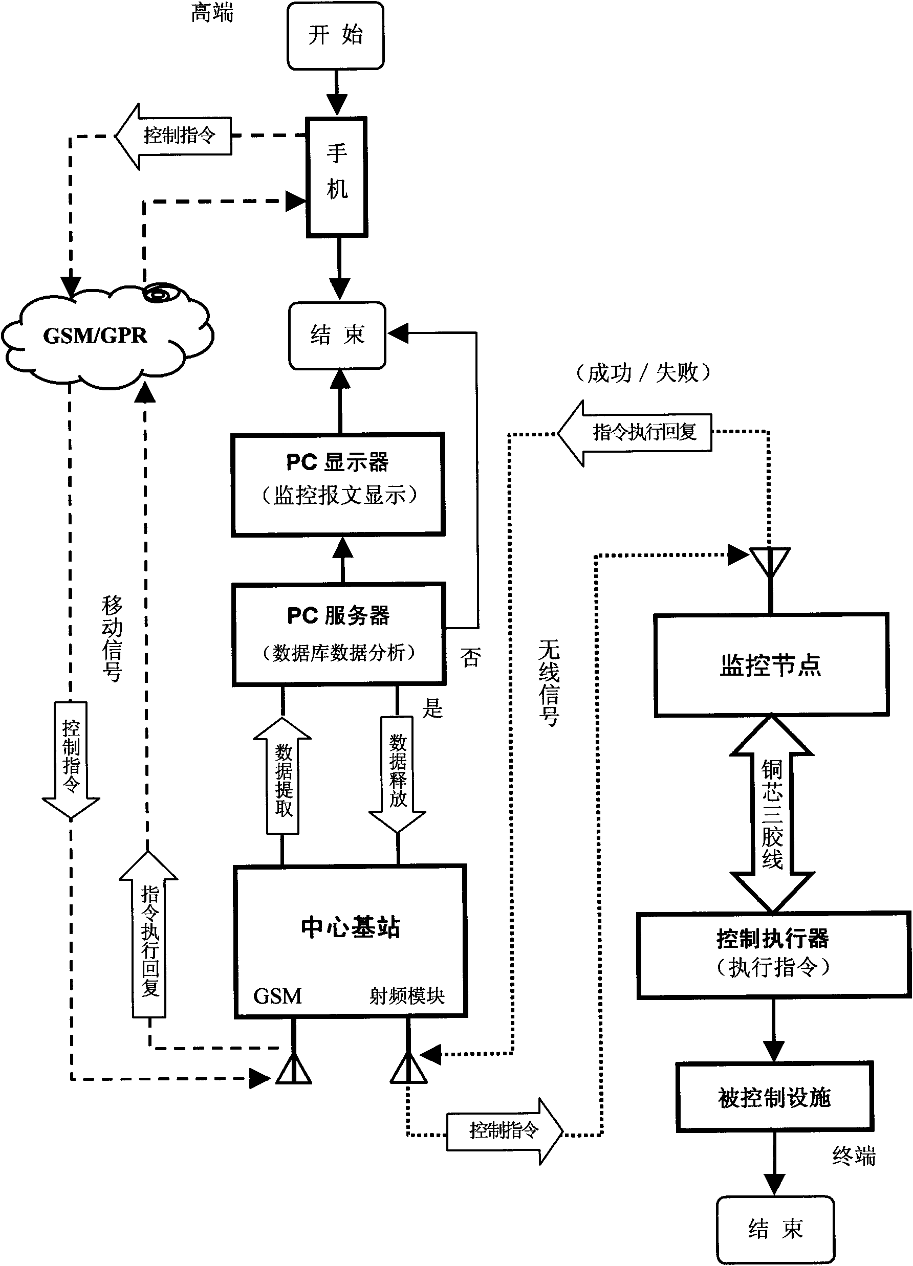 Data transmission and remote control method for self-organizing wireless internet of things (IoT) system