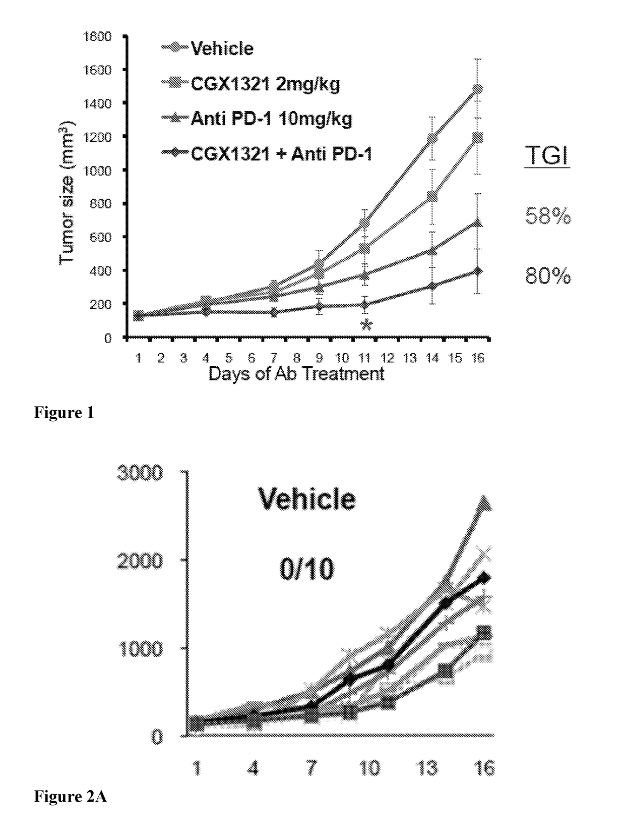 Combination compositions for immunotherapy