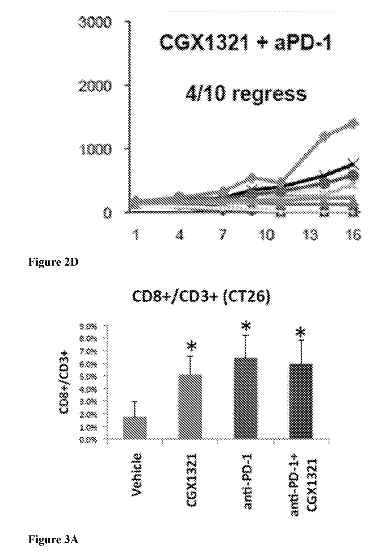 Combination compositions for immunotherapy