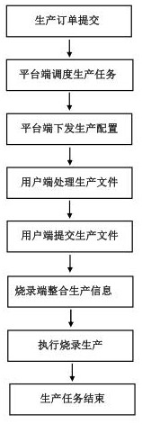 IC remote self-service burning method and system