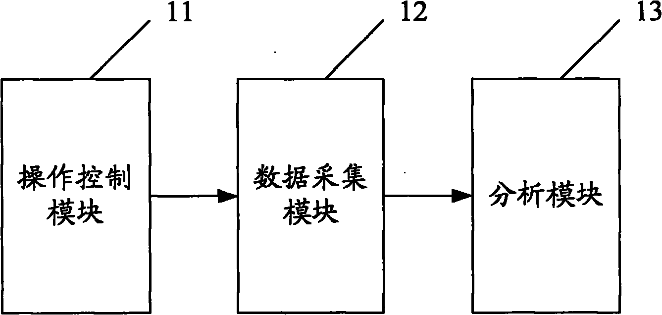 Method and device for testing software system operation stability