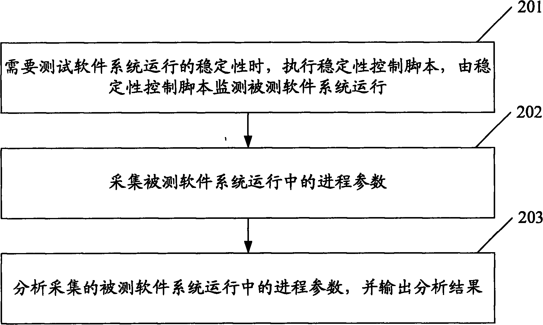 Method and device for testing software system operation stability