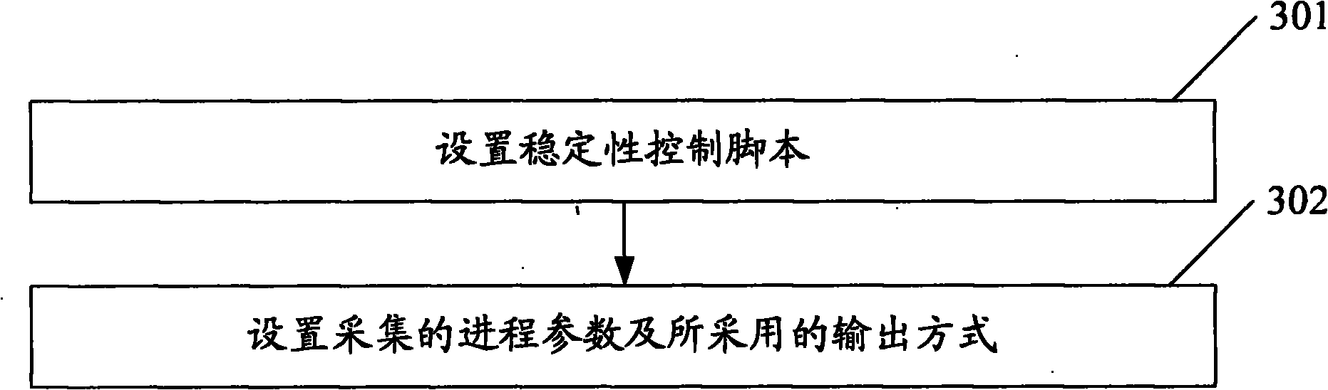 Method and device for testing software system operation stability