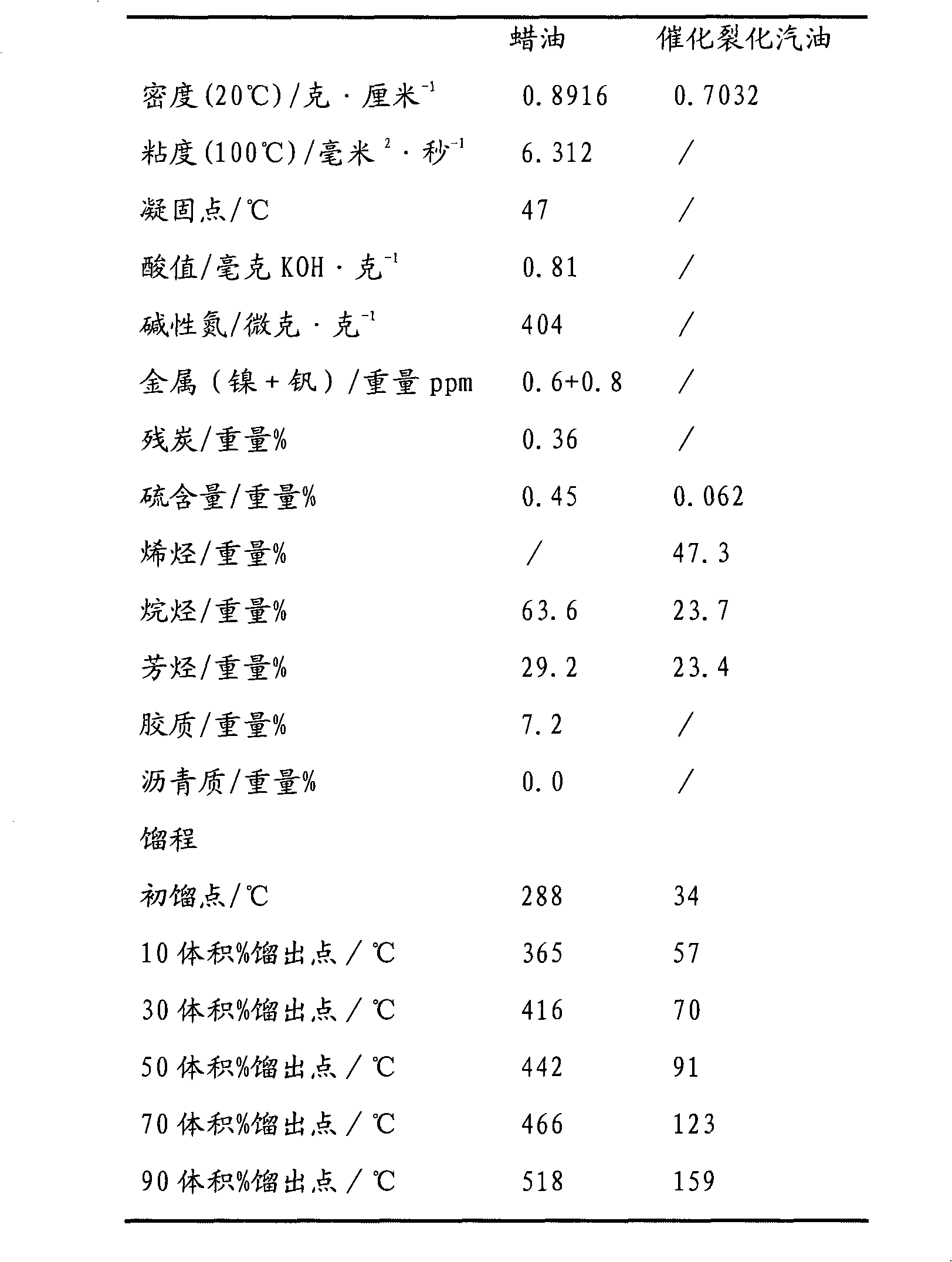 Catalytic cracking method of hydrocarbon oil