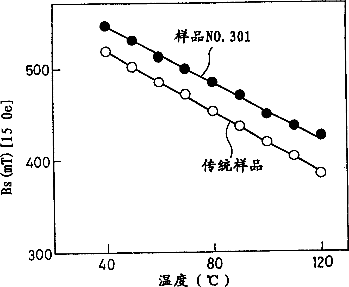 Ferrite, and transformer and method for driving it