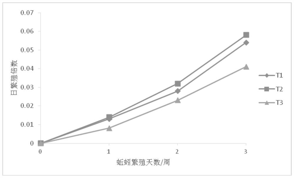 Method for breeding wild red earthworms in northern cold regions by using domestic kitchen garbage