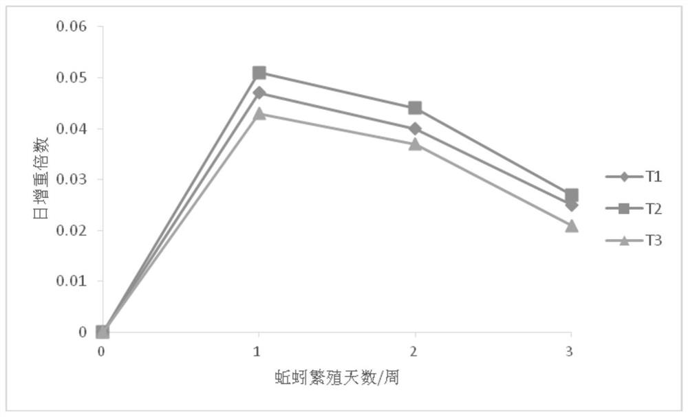 Method for breeding wild red earthworms in northern cold regions by using domestic kitchen garbage