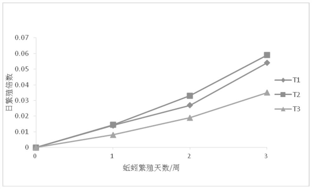 Method for breeding wild red earthworms in northern cold regions by using domestic kitchen garbage