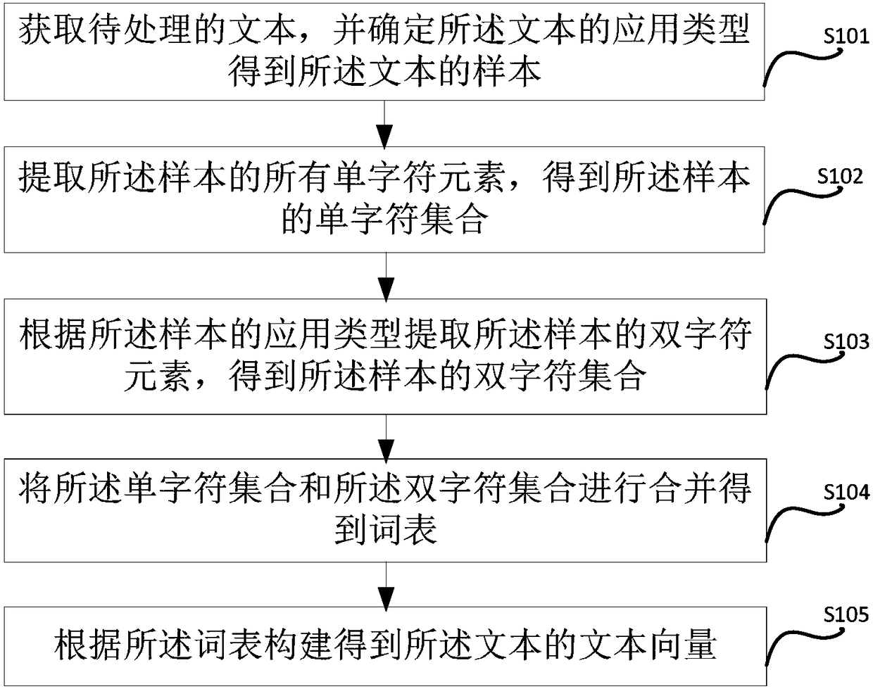 Vectorization method and device of text