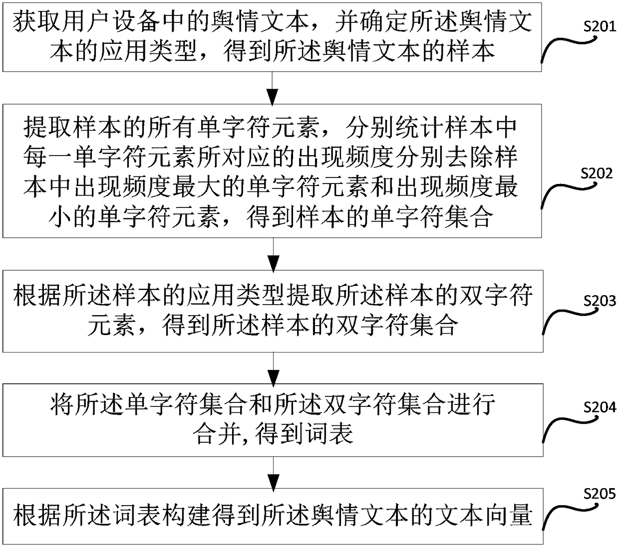 Vectorization method and device of text