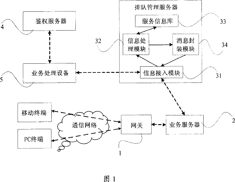 Electric queuing service system and processing method of electric queuing information