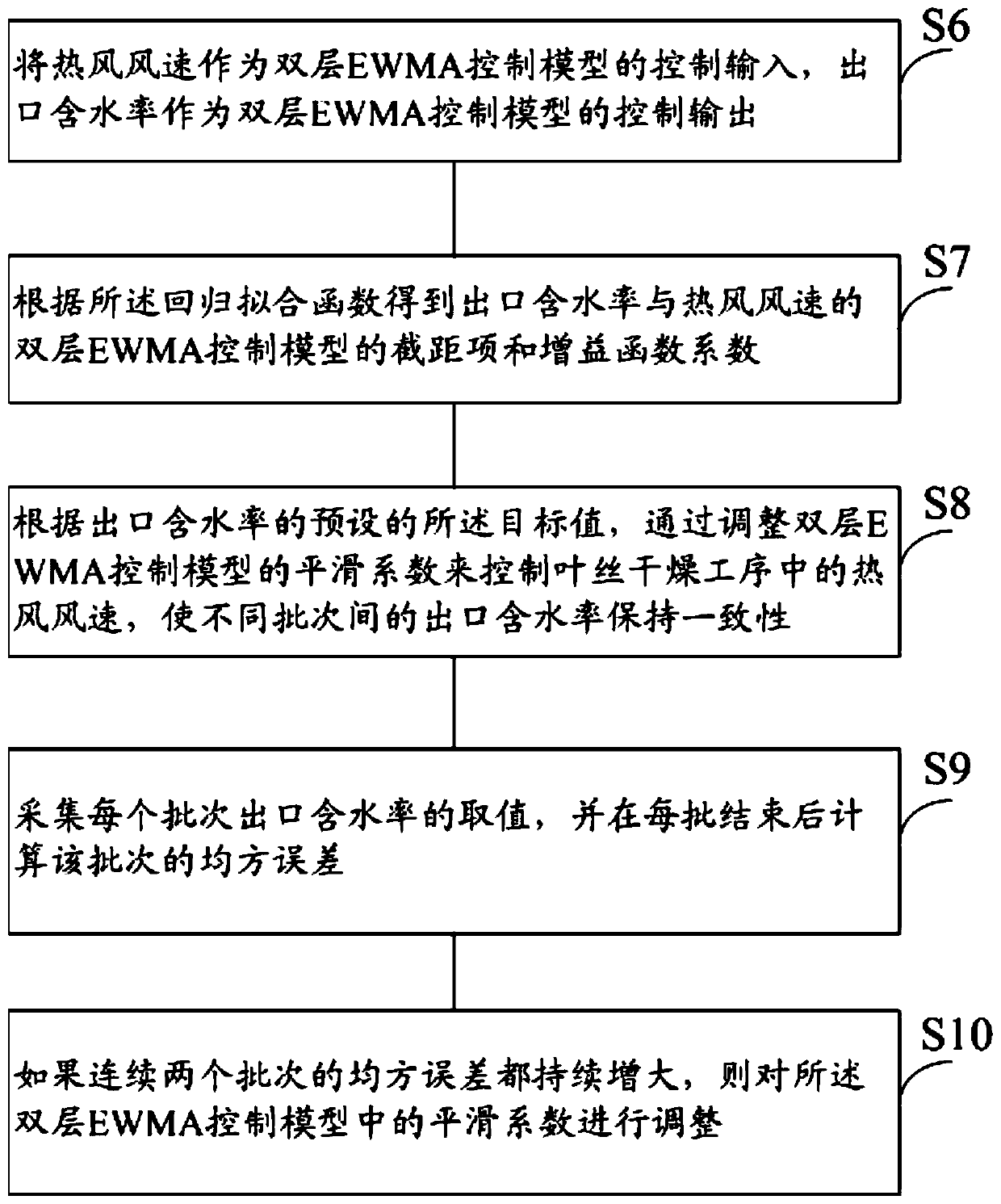 Control method and system for outlet moisture content of cut tobacco drying procedure