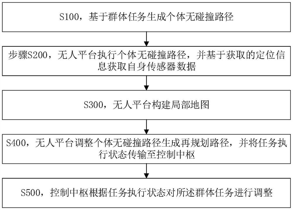 Swarm intelligence collaboration method and system based on hybrid architecture