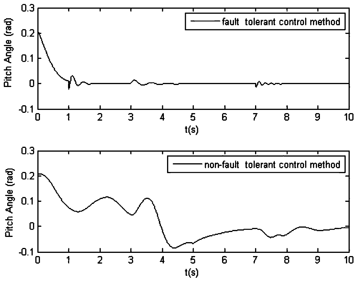 Fault-tolerant control method of automobile active suspension system based on switching control