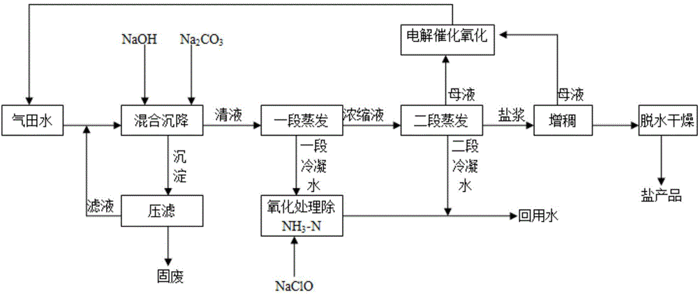 Treatment method of high-salt content, high-ammonia nitrogen content and high-COD (Chemical Oxygen Demand) gas field water