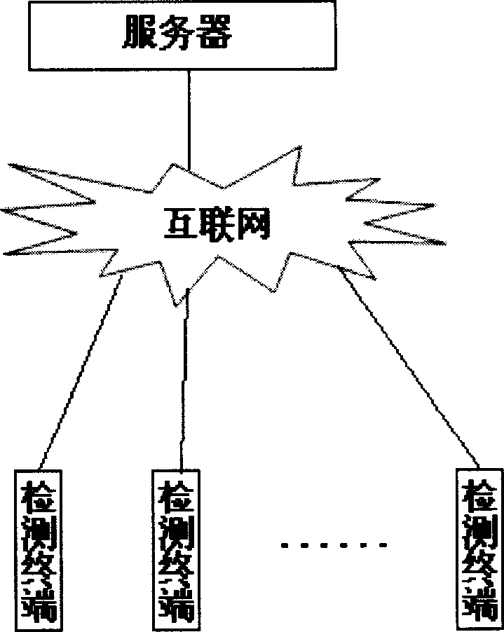 Safety quick monitoring system and its method for agriculture product quality based on network