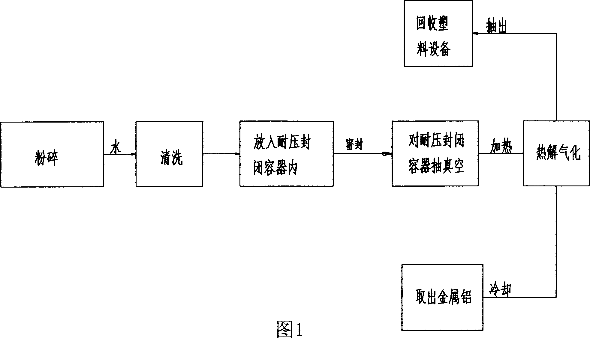 Recovery method of separating waste composite material of aluminum and plastic