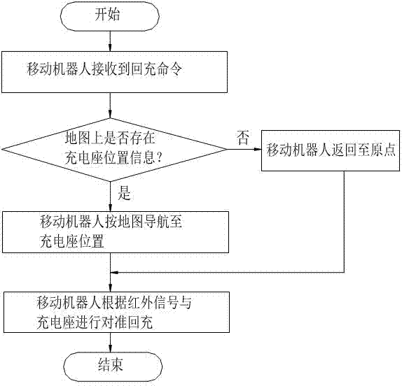 Charging method and charging system of mobile robot