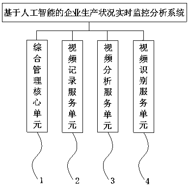 Real-time monitoring and analysis system of enterprise production status based on artificial intelligence