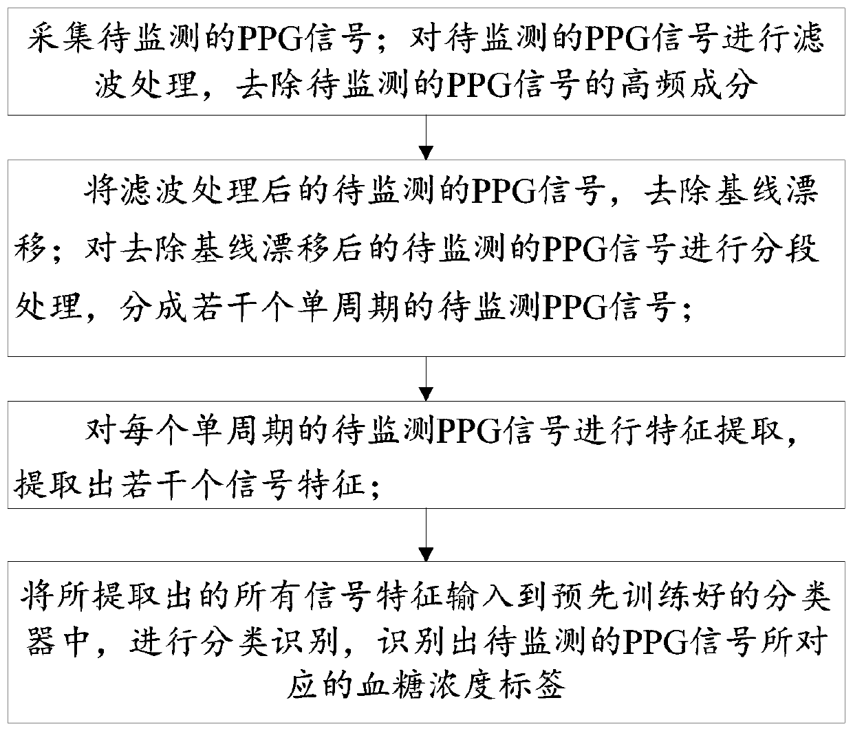 Non-invasive blood glucose monitoring method, system and equipment based on PPG (Photoplethysmography) signals and medium