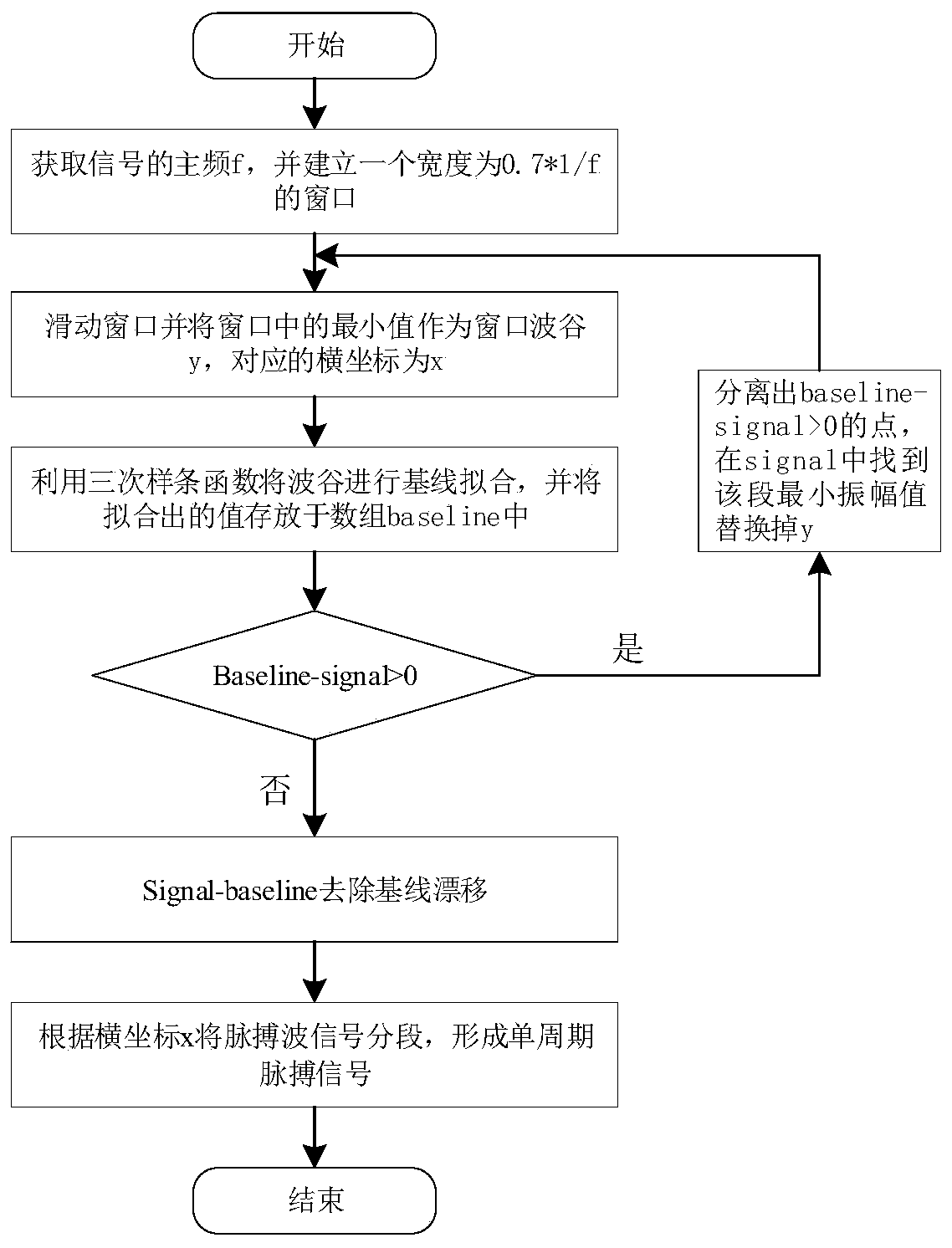 Non-invasive blood glucose monitoring method, system and equipment based on PPG (Photoplethysmography) signals and medium