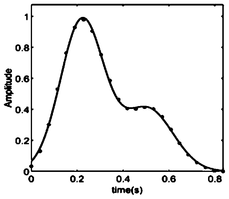 Non-invasive blood glucose monitoring method, system and equipment based on PPG (Photoplethysmography) signals and medium