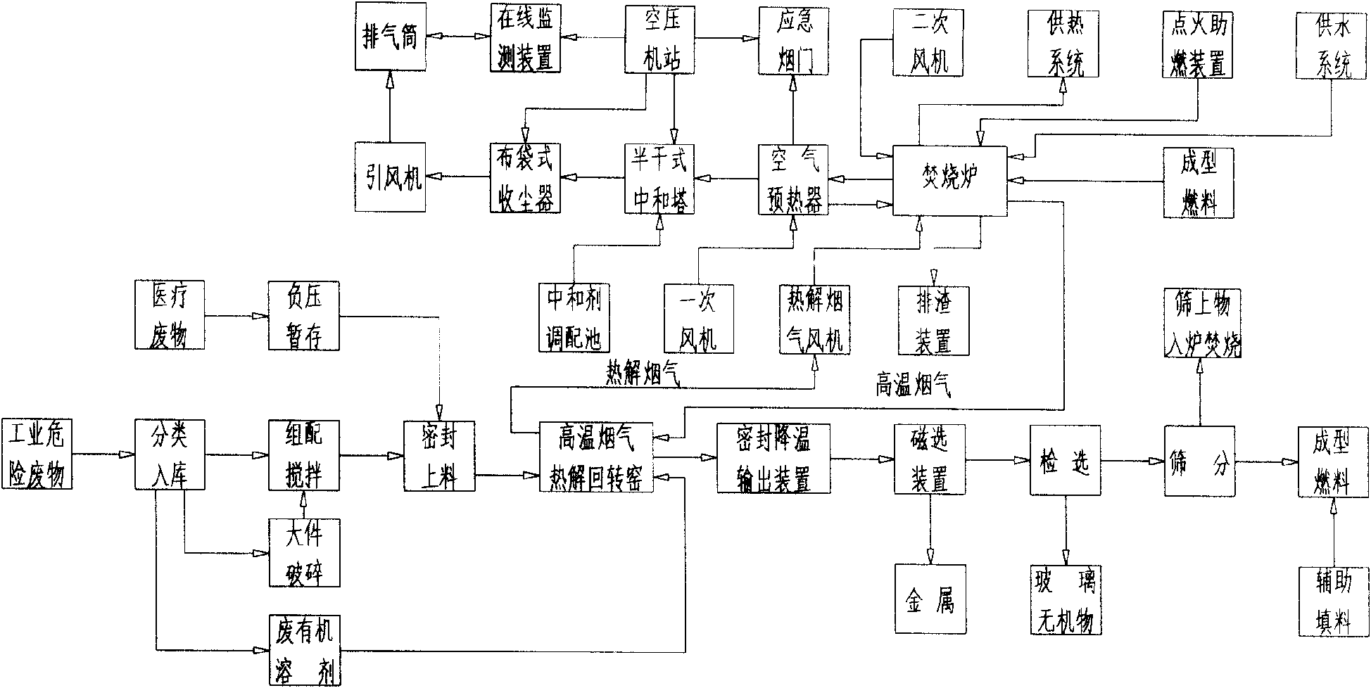 Method for innocent treatment and resource utilization of wastes