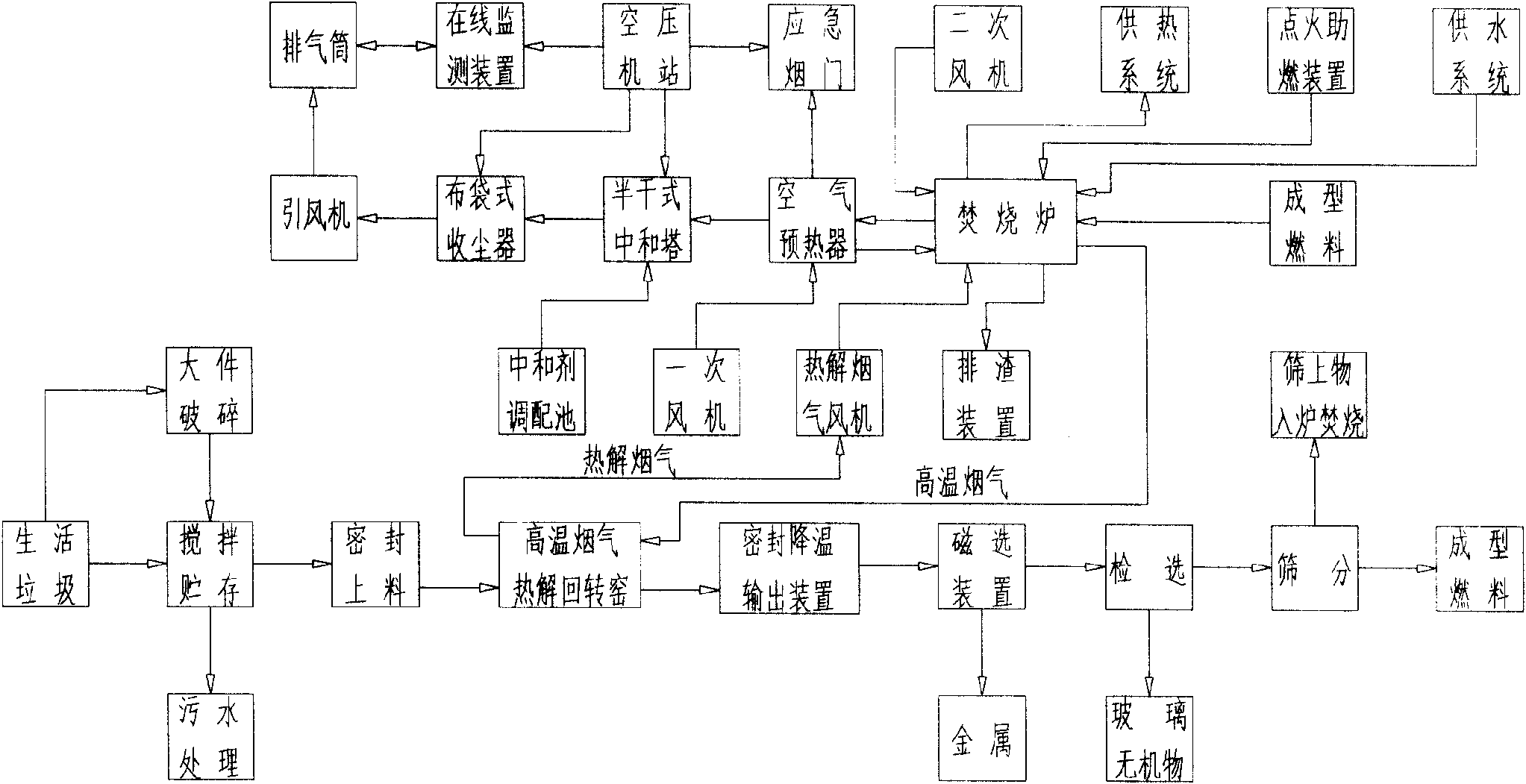 Method for innocent treatment and resource utilization of wastes